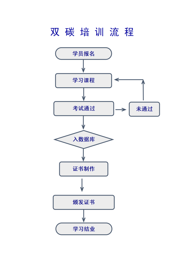 双 碳 培 训 业 务 流 程_01.png